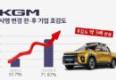 KGM 사명 변경 전후 기업 호감도 표