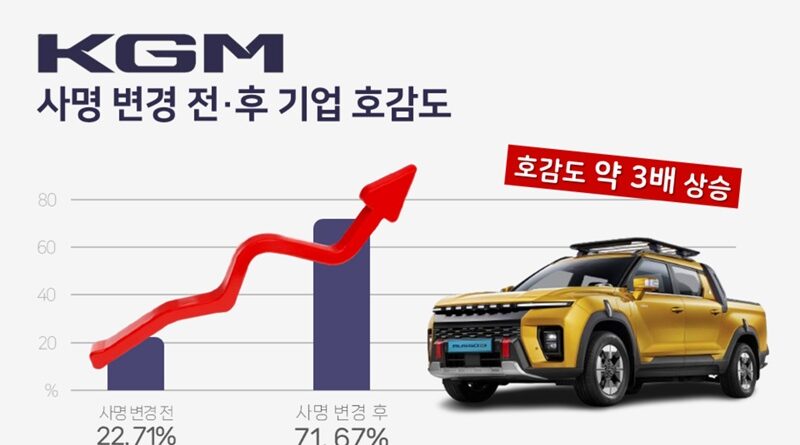 KGM 사명 변경 전후 기업 호감도 표
